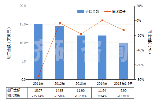 2011-2015年9月中國苯胺鹽(HS29214190)進(jìn)口總額及增速統(tǒng)計(jì)